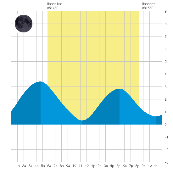 Haxall tide chart for Monday, May 30, 2022