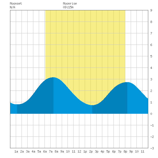 Haxall tide chart for Thursday, May 5, 2022