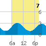 Haxall tide chart for Saturday, May 7, 2022