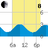 Haxall tide chart for Sunday, May 8, 2022