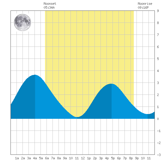 Haxall tide chart for Tuesday, June 14, 2022