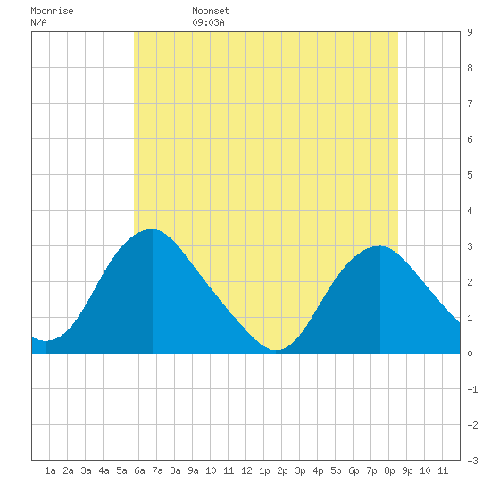 Haxall tide chart for Friday, June 17, 2022
