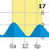 Haxall tide chart for Friday, June 17, 2022