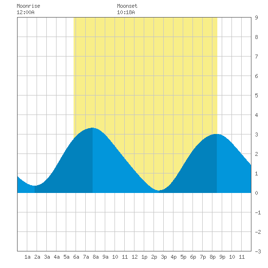 Haxall tide chart for Saturday, June 18, 2022