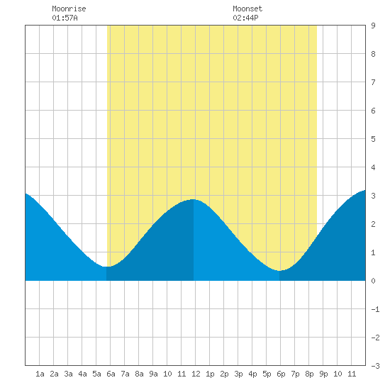 Haxall tide chart for Wednesday, June 22, 2022