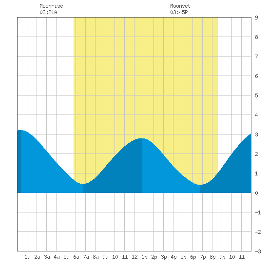 Haxall tide chart for Thursday, June 23, 2022