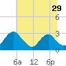Haxall tide chart for Wednesday, June 29, 2022