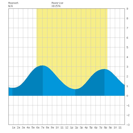 Haxall tide chart for Friday, June 3, 2022