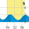 Haxall tide chart for Sunday, June 5, 2022