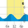 Haxall tide chart for Monday, June 6, 2022