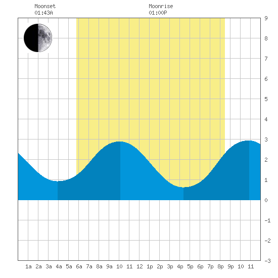 Haxall tide chart for Tuesday, June 7, 2022