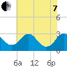 Haxall tide chart for Tuesday, June 7, 2022