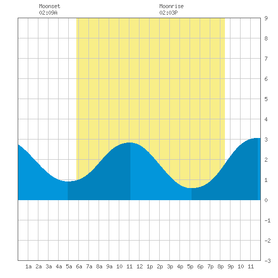 Haxall tide chart for Wednesday, June 8, 2022