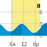 Haxall tide chart for Wednesday, June 8, 2022