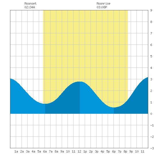 Haxall tide chart for Thursday, June 9, 2022