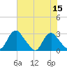 Haxall tide chart for Friday, July 15, 2022