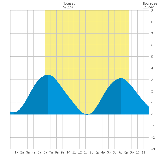 Haxall tide chart for Saturday, July 16, 2022
