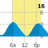 Haxall tide chart for Saturday, July 16, 2022