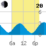Haxall tide chart for Wednesday, July 20, 2022