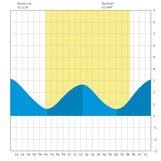 Haxall tide chart for Friday, July 22, 2022