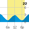 Haxall tide chart for Friday, July 22, 2022