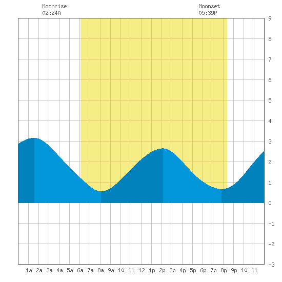 Haxall tide chart for Sunday, July 24, 2022