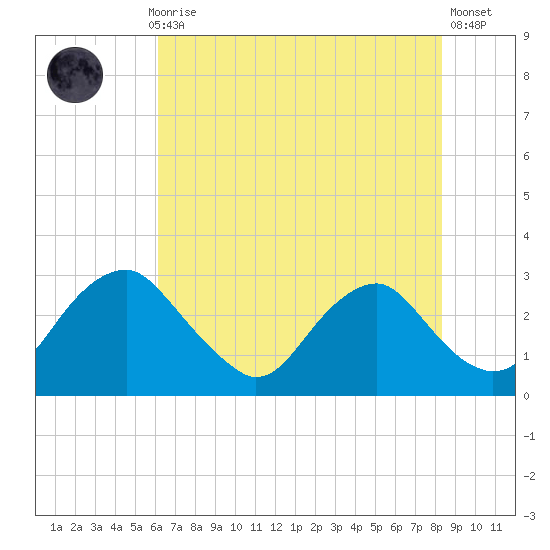 Haxall tide chart for Thursday, July 28, 2022