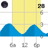Haxall tide chart for Thursday, July 28, 2022