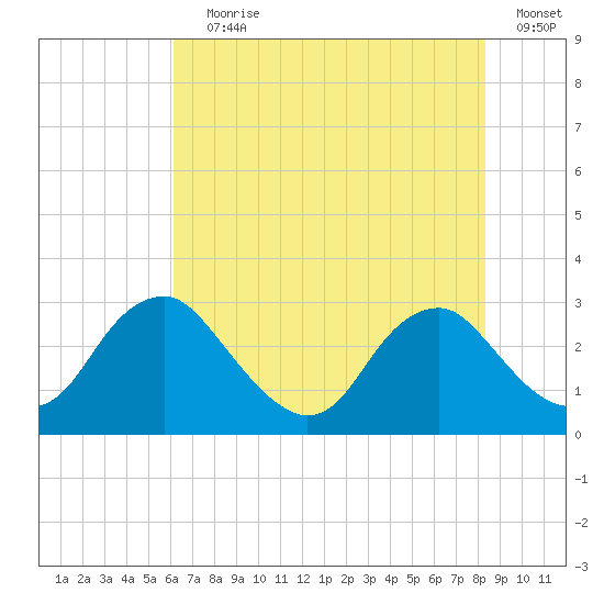 Haxall tide chart for Saturday, July 30, 2022