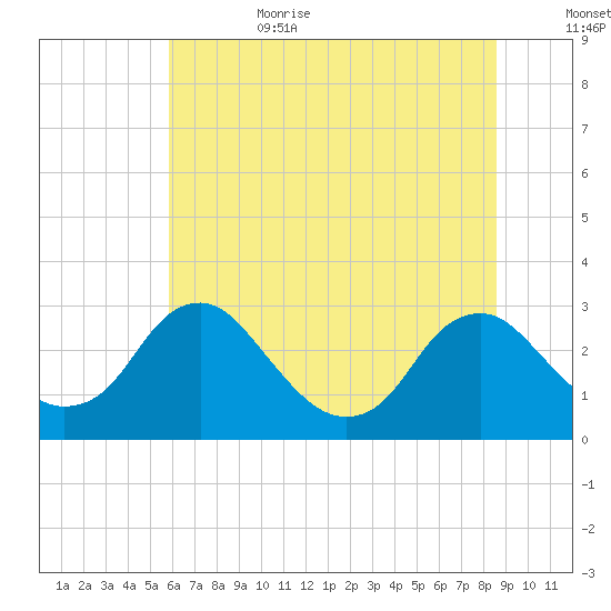 Haxall tide chart for Sunday, July 3, 2022