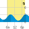 Haxall tide chart for Tuesday, July 5, 2022