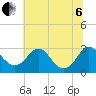 Haxall tide chart for Wednesday, July 6, 2022