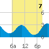 Haxall tide chart for Thursday, July 7, 2022