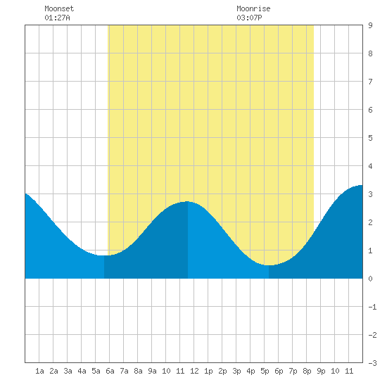 Haxall tide chart for Friday, July 8, 2022
