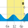Haxall tide chart for Friday, July 8, 2022