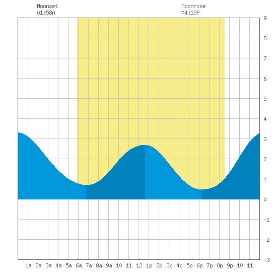 Haxall tide chart for Saturday, July 9, 2022