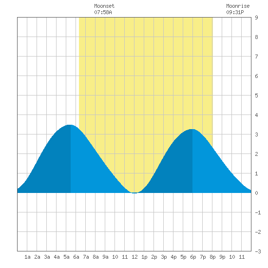 Haxall tide chart for Saturday, August 13, 2022