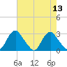 Haxall tide chart for Saturday, August 13, 2022
