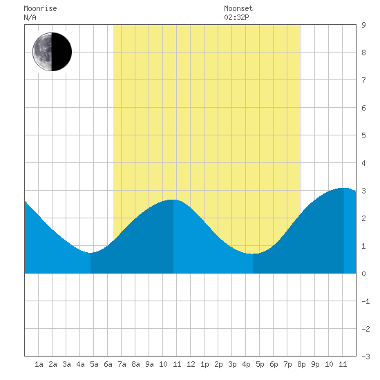 Haxall tide chart for Friday, August 19, 2022