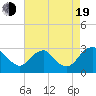 Haxall tide chart for Friday, August 19, 2022