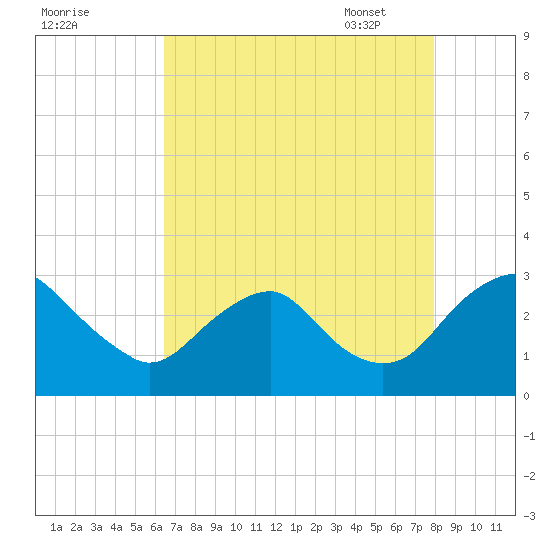 Haxall tide chart for Saturday, August 20, 2022