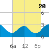 Haxall tide chart for Saturday, August 20, 2022