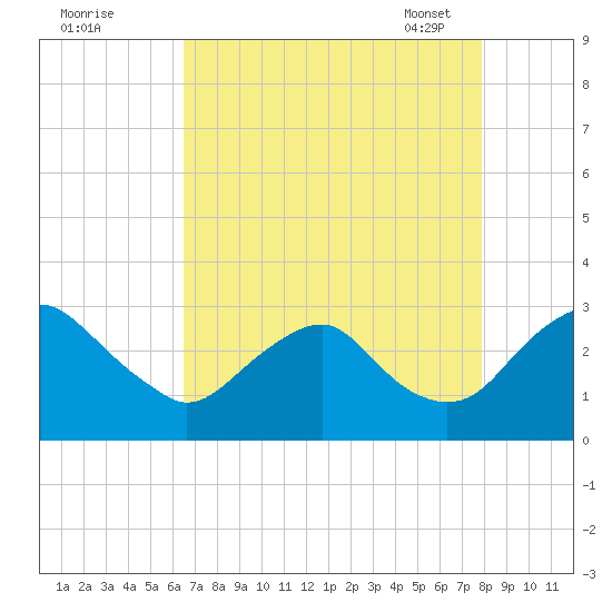 Haxall tide chart for Sunday, August 21, 2022
