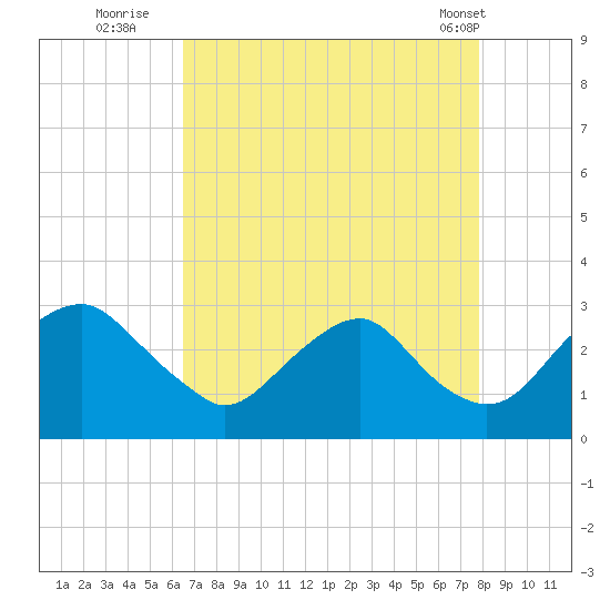 Haxall tide chart for Tuesday, August 23, 2022