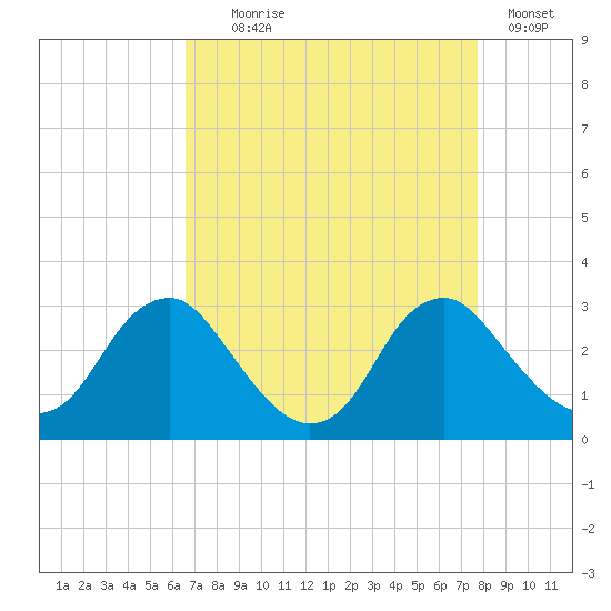Haxall tide chart for Monday, August 29, 2022