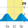 Haxall tide chart for Monday, August 29, 2022