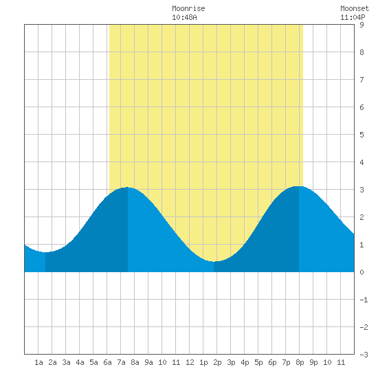 Haxall tide chart for Tuesday, August 2, 2022