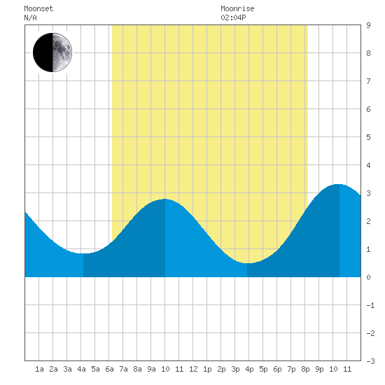 Haxall tide chart for Friday, August 5, 2022