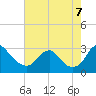 Haxall tide chart for Sunday, August 7, 2022