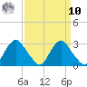 Haxall tide chart for Saturday, September 10, 2022